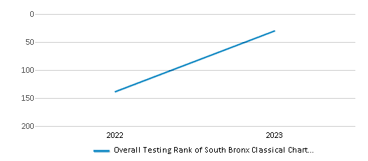 Overall School Rank Trends Over Years (2022-2023) This chart illustrates the overall school ranking of South Bronx Classical Charter School Iii, encompassing data from multiple years, including the most recent figures from the 2022-23 school year.