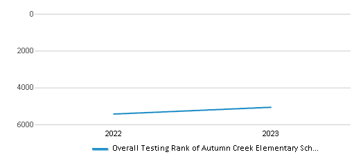 Overall School Rank Trends Over Years (2022-2023) This chart illustrates the overall school ranking of Autumn Creek Elementary School, encompassing data from multiple years, including the most recent figures from the 2022-23 school year.