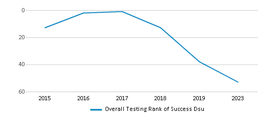 Overall School Rank Trends Over Years (2015-2023) This chart illustrates the overall school ranking of Success Dsu, encompassing data from multiple years, including the most recent figures from the 2022-23 school year.