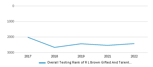 This chart displays the overall school rank of R L Brown Gifted And Talented Academy, with the latest 2021-22 school year data. This chart displays the overall school rank of R L Brown Gifted And Talented Academy, with the latest 2021-22 school year data.