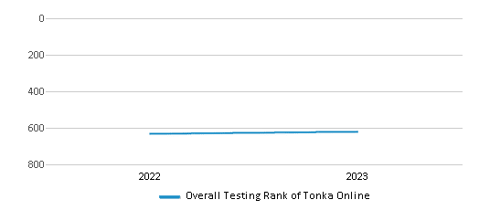 Overall School Rank Trends Over Years (2022-2023) This chart illustrates the overall school ranking of Tonka Online, encompassing data from multiple years, including the most recent figures from the 2022-23 school year.