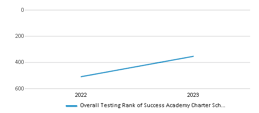 Overall School Rank Trends Over Years (2022-2023) This chart illustrates the overall school ranking of Success Academy Charter School-south Jamaica, encompassing data from multiple years, including the most recent figures from the 2022-23 school year.