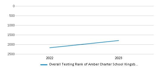 This chart illustrates the overall school ranking of Amber Charter School Kingsbridge, encompassing data from multiple years, including the most recent figures from the 2022-23 school year.