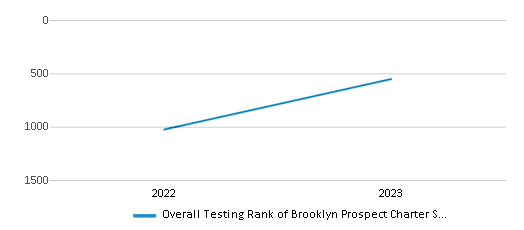 Overall School Rank Trends Over Years (2022-2023) This chart illustrates the overall school ranking of Brooklyn Prospect Charter School-csd 13, encompassing data from multiple years, including the most recent figures from the 2022-23 school year.