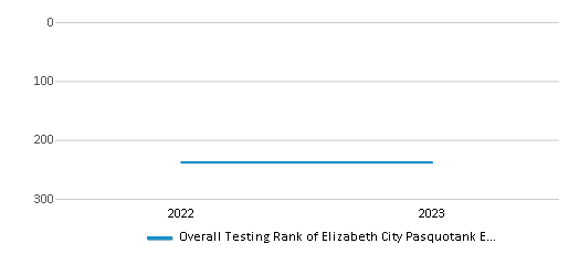 Overall School Rank Trends Over Years (2022-2023) This chart illustrates the overall school ranking of Elizabeth City Pasquotank Early College, encompassing data from multiple years, including the most recent figures from the 2022-23 school year.