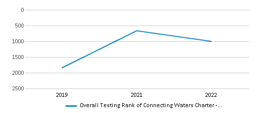 This chart displays the overall school rank of Connecting Waters Charter - East Bay, with the latest 2021-22 school year data. This chart displays the overall school rank of Connecting Waters Charter - East Bay, with the latest 2021-22 school year data.