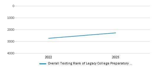 Overall School Rank Trends Over Years (2022-2023) This chart illustrates the overall school ranking of Legacy College Preparatory Charter School, encompassing data from multiple years, including the most recent figures from the 2022-23 school year.