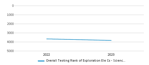 Overall School Rank Trends Over Years (2022-2023) This chart illustrates the overall school ranking of Exploration Ele Cs - Science-technol, encompassing data from multiple years, including the most recent figures from the 2022-23 school year.