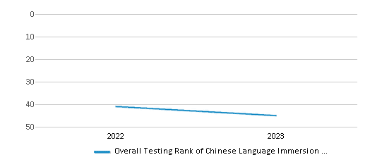 Overall School Rank Trends Over Years (2022-2023) This chart illustrates the overall school ranking of Chinese Language Immersion School, encompassing data from multiple years, including the most recent figures from the 2022-23 school year.