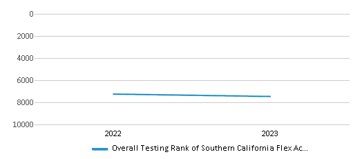 Overall School Rank Trends Over Years (2022-2023) This chart illustrates the overall school ranking of Southern California Flex Academy, encompassing data from multiple years, including the most recent figures from the 2022-23 school year.