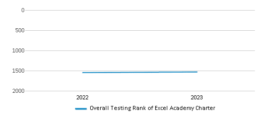 This chart illustrates the overall school ranking of Excel Academy Charter, encompassing data from multiple years, including the most recent figures from the 2022-23 school year.