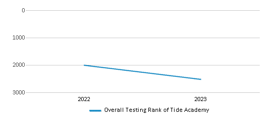 Overall School Rank Trends Over Years (2022-2023) This chart illustrates the overall school ranking of Tide Academy, encompassing data from multiple years, including the most recent figures from the 2022-23 school year.