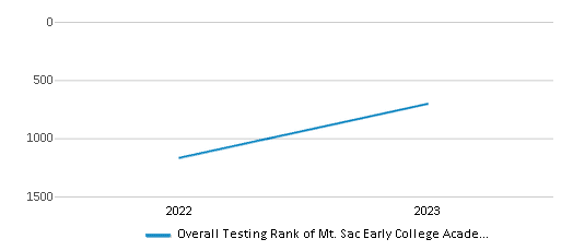 This chart illustrates the overall school ranking of Mt. Sac Early College Academy At West Covina, encompassing data from multiple years, including the most recent figures from the 2022-23 school year.