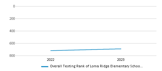 Overall School Rank Trends Over Years (2022-2023) This chart illustrates the overall school ranking of Loma Ridge Elementary School, encompassing data from multiple years, including the most recent figures from the 2022-23 school year.
