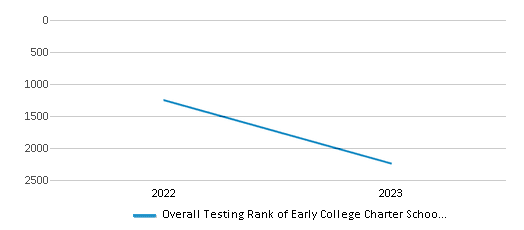 This chart illustrates the overall school ranking of Early College Charter School, encompassing data from multiple years, including the most recent figures from the 2022-23 school year.