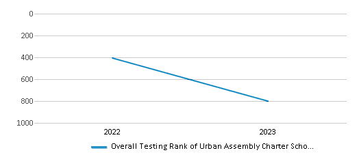 Overall School Rank Trends Over Years (2022-2023) This chart illustrates the overall school ranking of Urban Assembly Charter School For Computer Science, encompassing data from multiple years, including the most recent figures from the 2022-23 school year.