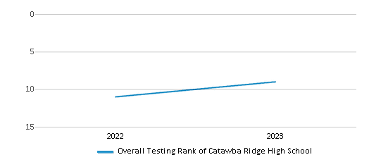 Overall School Rank Trends Over Years (2022-2023) This chart illustrates the overall school ranking of Catawba Ridge High School, encompassing data from multiple years, including the most recent figures from the 2022-23 school year.