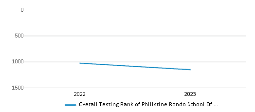 Overall School Rank Trends Over Years (2022-2023) This chart illustrates the overall school ranking of Philistine Rondo School Of Discovery, encompassing data from multiple years, including the most recent figures from the 2022-23 school year.