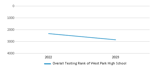 Overall School Rank Trends Over Years (2022-2023) This chart illustrates the overall school ranking of West Park High School, encompassing data from multiple years, including the most recent figures from the 2022-23 school year.