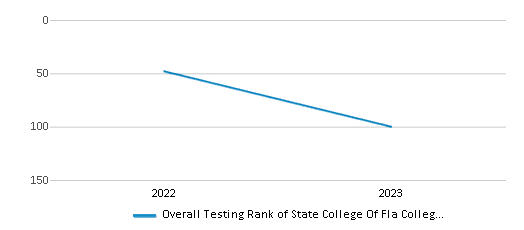 Overall School Rank Trends Over Years (2022-2023) This chart illustrates the overall school ranking of State College Of Fla Collegiate School-venice, encompassing data from multiple years, including the most recent figures from the 2022-23 school year.