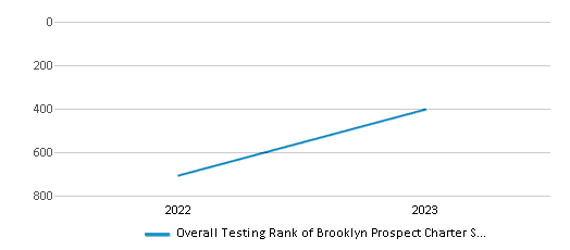 Overall School Rank Trends Over Years (2022-2023) This chart illustrates the overall school ranking of Brooklyn Prospect Charter School - Csd 15.2, encompassing data from multiple years, including the most recent figures from the 2022-23 school year.