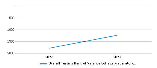 Overall School Rank Trends Over Years (2022-2023) This chart illustrates the overall school ranking of Valence College Preparatory Charter School, encompassing data from multiple years, including the most recent figures from the 2022-23 school year.
