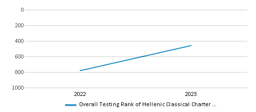 Overall School Rank Trends Over Years (2022-2023) This chart illustrates the overall school ranking of Hellenic Classical Charter School - Staten Island, encompassing data from multiple years, including the most recent figures from the 2022-23 school year.