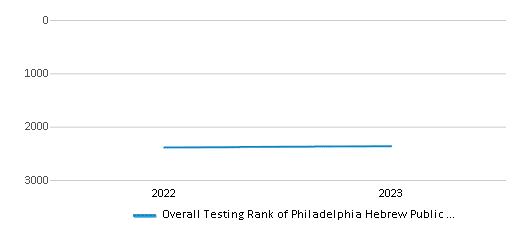 Overall School Rank Trends Over Years (2022-2023) This chart illustrates the overall school ranking of Philadelphia Hebrew Public Charter School, encompassing data from multiple years, including the most recent figures from the 2022-23 school year.