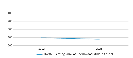 Overall School Rank Trends Over Years (2022-2023) This chart illustrates the overall school ranking of Beechwood Middle School, encompassing data from multiple years, including the most recent figures from the 2022-23 school year.