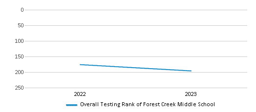 Overall School Rank Trends Over Years (2022-2023) This chart illustrates the overall school ranking of Forest Creek Middle School, encompassing data from multiple years, including the most recent figures from the 2022-23 school year.