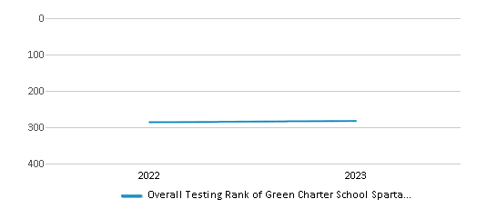 Overall School Rank Trends Over Years (2022-2023) This chart illustrates the overall school ranking of Green Charter School Spartanburg, encompassing data from multiple years, including the most recent figures from the 2022-23 school year.
