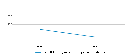 Overall School Rank Trends Over Years (2022-2023) This chart illustrates the overall school ranking of Catalyst Public Schools, encompassing data from multiple years, including the most recent figures from the 2022-23 school year.