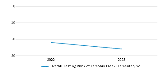 Overall School Rank Trends Over Years (2022-2023) This chart illustrates the overall school ranking of Tambark Creek Elementary School, encompassing data from multiple years, including the most recent figures from the 2022-23 school year.