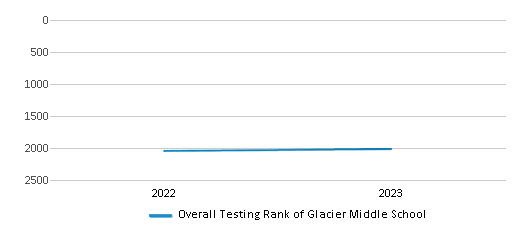 Overall School Rank Trends Over Years (2022-2023) This chart illustrates the overall school ranking of Glacier Middle School, encompassing data from multiple years, including the most recent figures from the 2022-23 school year.