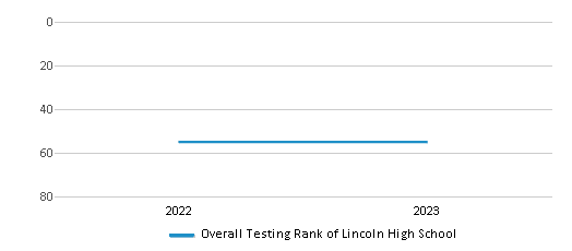 Overall School Rank Trends Over Years (2022-2023) This chart illustrates the overall school ranking of Lincoln High School, encompassing data from multiple years, including the most recent figures from the 2022-23 school year.