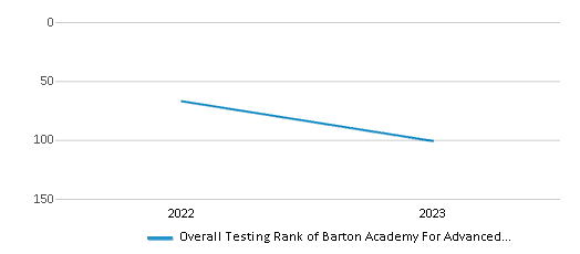 Overall School Rank Trends Over Years (2022-2023) This chart illustrates the overall school ranking of Barton Academy For Advanced World Studies, encompassing data from multiple years, including the most recent figures from the 2022-23 school year.