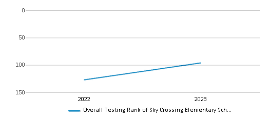 Overall School Rank Trends Over Years (2022-2023) This chart illustrates the overall school ranking of Sky Crossing Elementary School, encompassing data from multiple years, including the most recent figures from the 2022-23 school year.