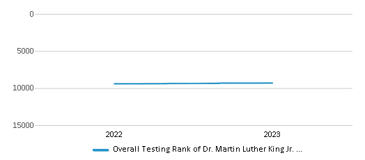 Overall School Rank Trends Over Years (2022-2023) This chart illustrates the overall school ranking of Dr. Martin Luther King Jr. Elementary School, encompassing data from multiple years, including the most recent figures from the 2022-23 school year.