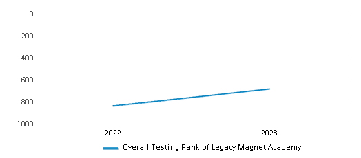 Overall School Rank Trends Over Years (2022-2023) This chart illustrates the overall school ranking of Legacy Magnet Academy, encompassing data from multiple years, including the most recent figures from the 2022-23 school year.