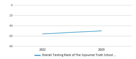 Overall School Rank Trends Over Years (2022-2023) This chart illustrates the overall school ranking of The Sojourner Truth School Pcs, encompassing data from multiple years, including the most recent figures from the 2022-23 school year.