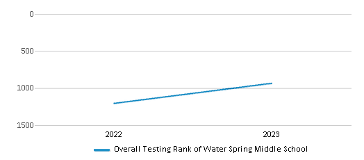 Overall School Rank Trends Over Years (2022-2023) This chart illustrates the overall school ranking of Water Spring Middle School, encompassing data from multiple years, including the most recent figures from the 2022-23 school year.