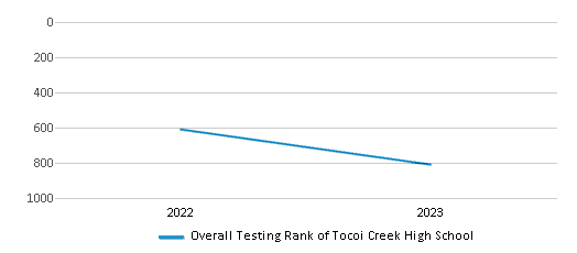 Overall School Rank Trends Over Years (2022-2023) This chart illustrates the overall school ranking of Tocoi Creek High School, encompassing data from multiple years, including the most recent figures from the 2022-23 school year.