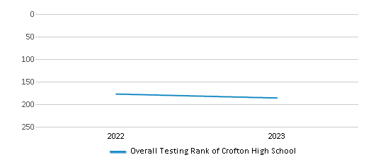 Overall School Rank Trends Over Years (2022-2023) This chart illustrates the overall school ranking of Crofton High School, encompassing data from multiple years, including the most recent figures from the 2022-23 school year.