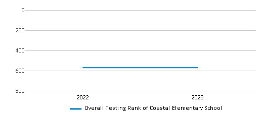 Overall School Rank Trends Over Years (2022-2023) This chart illustrates the overall school ranking of Coastal Elementary School, encompassing data from multiple years, including the most recent figures from the 2022-23 school year.