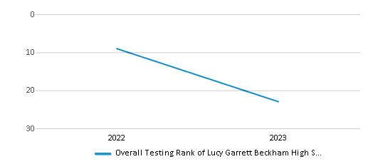 Overall School Rank Trends Over Years (2022-2023) This chart illustrates the overall school ranking of Lucy Garrett Beckham High School, encompassing data from multiple years, including the most recent figures from the 2022-23 school year.
