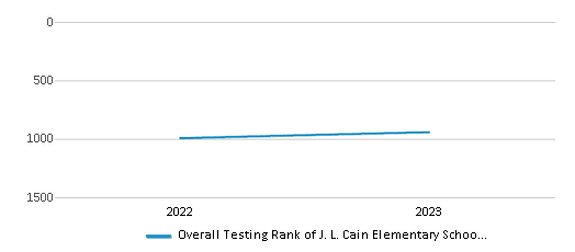 Overall School Rank Trends Over Years (2022-2023) This chart illustrates the overall school ranking of J. L. Cain Elementary School, encompassing data from multiple years, including the most recent figures from the 2022-23 school year.