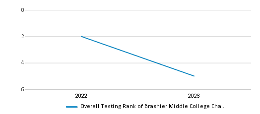Overall School Rank Trends Over Years (2022-2023) This chart illustrates the overall school ranking of Brashier Middle College Charter High School, encompassing data from multiple years, including the most recent figures from the 2022-23 school year.