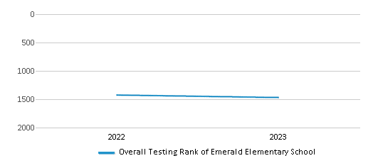 Overall School Rank Trends Over Years (2022-2023) This chart illustrates the overall school ranking of Emerald Elementary School, encompassing data from multiple years, including the most recent figures from the 2022-23 school year.