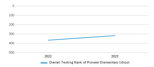 Overall School Rank Trends Over Years (2022-2023) This chart illustrates the overall school ranking of Pioneer Elementary School, encompassing data from multiple years, including the most recent figures from the 2022-23 school year.