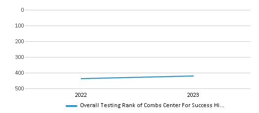 Overall School Rank Trends Over Years (2022-2023) This chart illustrates the overall school ranking of Combs Center For Success High School, encompassing data from multiple years, including the most recent figures from the 2022-23 school year.